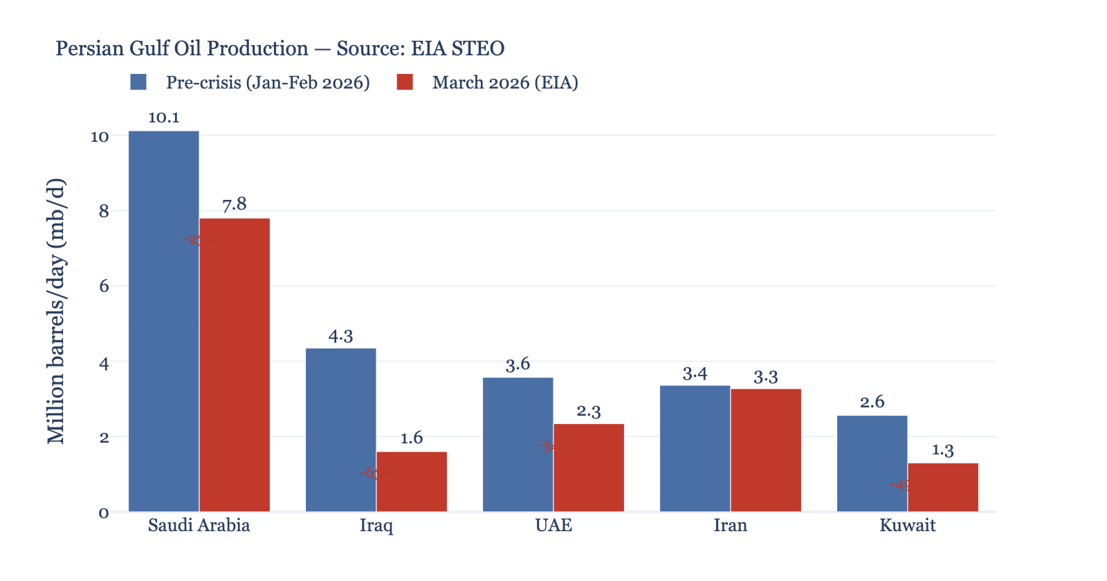 Persian Gulf oil production — EIA