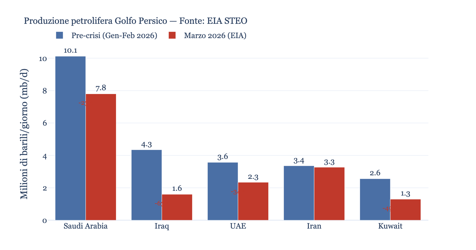 Produzione petrolifera Golfo Persico — EIA