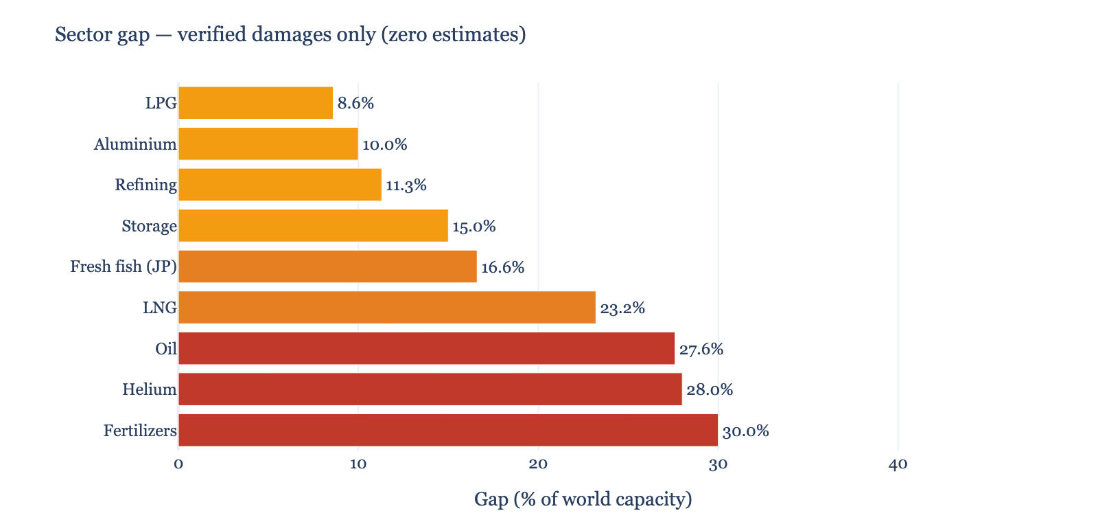 Sector gaps from verified damages