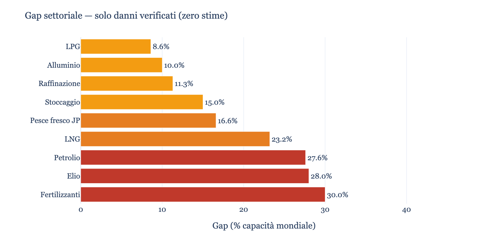 Gap settoriale da danni verificati