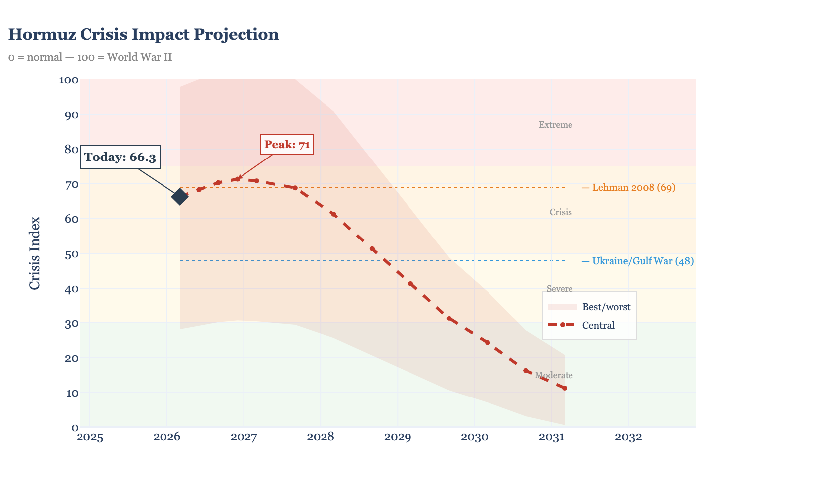 Hormuz crisis impact projection