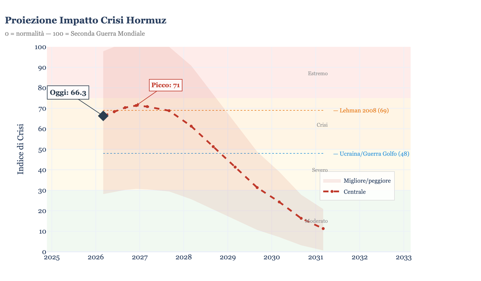 Proiezione impatto crisi Hormuz